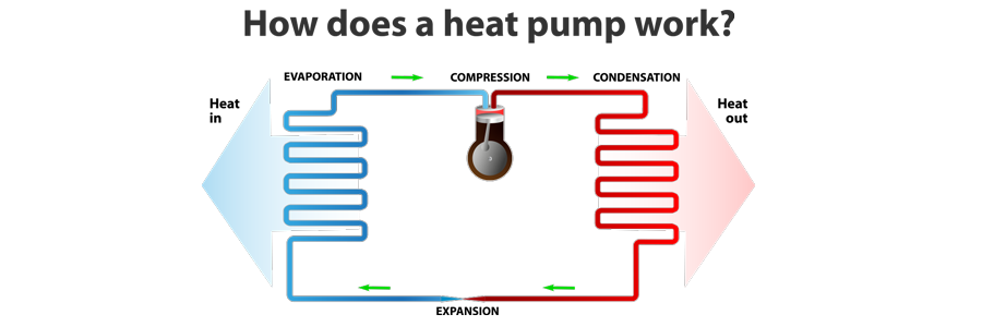 Heat Pump Services In Newberry, FL